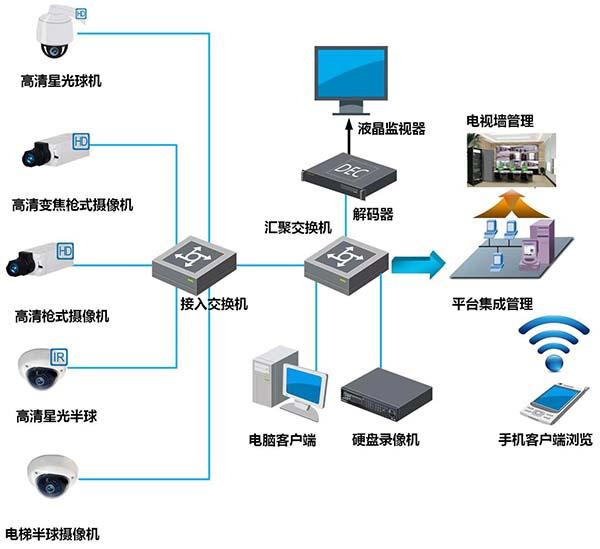 廠區(qū)監(jiān)控系統(tǒng)安裝 構(gòu)筑安全防線，賦能高效管理