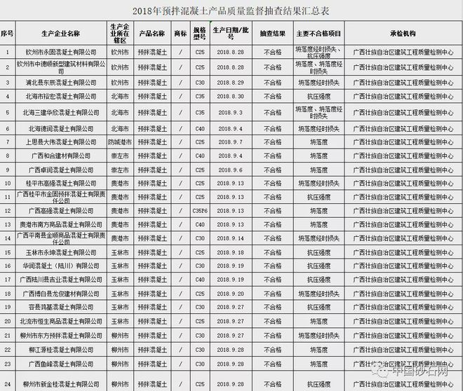 砂石含泥量驚人超標，近百批次不合格混凝土流入市場引關注